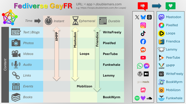 Planche de présentation des applications du Fédiverse et leur utilisation.

Se concentre sur les applications offertes par Fédiverse GayFR (le titre) et leur accès avec URL au format <app>.doublemars.com

Premier tableau à deux entrées, en horizontal l'échelle de temps (trois valeurs : instantané, éphémère et durable) et en vertical le type de contenu (sept valeurs : texte/blogs, photos, vidéos, audio, liens, événements, livres), et le positionnement des applications dans les cases appropriées.

Second tableau de correspondance entre les applications des corporations (logos) et celles du Fédiverse :
- X, Threads, Bluesky ➡️ Mastodon
- Instagram ➡️ Pixelfed
- TikTok ➡️ Loops
- Facebook ➡️ Friendica
- Reddit ➡️ Lemmy
- YouTube ➡️ PeerTube
- WhatsApp, Messenger ➡️ XMPP
- WordPress, Medium ➡️ WriteFreely
- Goodreads ➡️ BookWyrm
- Meetup ➡️ Mobilizon
- Spotify, Deezer, SoundCloud ➡️ Funkwhale