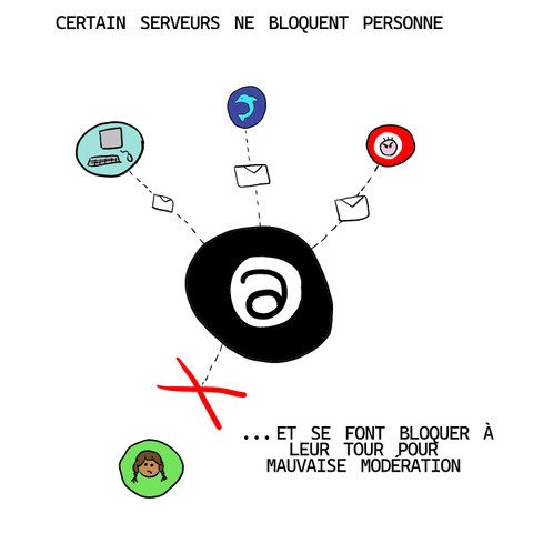 un serveur noir avec un arobase qui parle à plein de serveurs, notamment le serveur du gars fâché, et en retour le serveur de la fille aux tresses refuse de parler au serveur arobase, "certain serveurs ne bloquent personne", "...et se font bloquer à leur tour pour mauvaise modération"