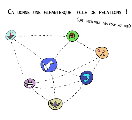 plein de petits serveurs qui discutent entre eux, mais pas avec tout le monde ! avec écrit "ça donne une gigantesque toile de relations ! (qui ressemble beaucoup au web)"