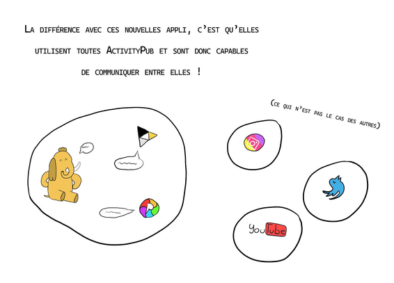 "la différence avec ces nouvelles appli, c'est qu'elles utilisent toutes ActivityPub et sont donc capables de communiquer entre elles ! (ce qui n'est pas le cas des autres)" on voit un mastodon qui discute avec peertube et pixelfed, alors que twitter, instagram et youtube restent tous dans leur coin