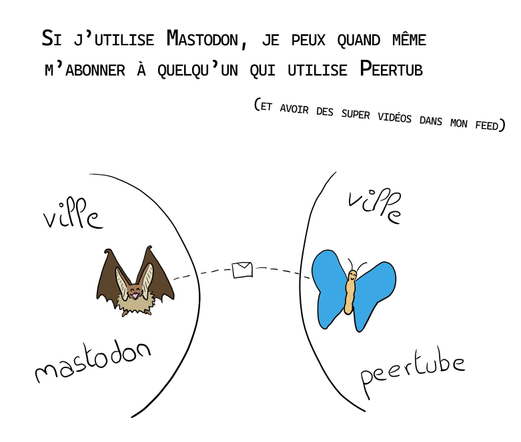 "si j'utilise Mastodon, je peux quand même m'abonner à quelqu'un qui utilise PeerTube (et avoir des super vidéos dans mon feed)" la chauve-souris dans la ville mastodon échange des messages avec le papillon dans la ville peertube