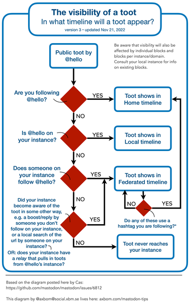 The visibility of a toot flowchart

In what timeline will a toot appear? 

For a public toot by user @hello ...

Are you following @hello? If yes then toot shows in your Home timeline. If no...

Is @hello on your instance? If yes then toot shows in your Local timeline. If no... 

Does someone on your instance follow @hello? If yes then toot shows in your Federated timeline. If no...

Did someone on your instance boost @hello’s toot, or search its URL? If yes then toot shows in your Federated timeline. If no then Toot never reaches your instance.