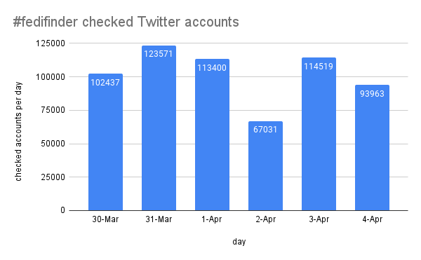 Column chart showing checked Twitter accounts per day.

30-Mar	102437
31-Mar	123571
1-Apr	113400
2-Apr	67031
3-Apr	114519
4-Apr	93963
Grand Total	614921