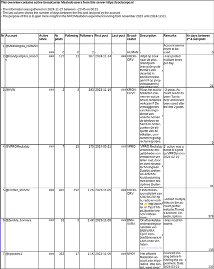 Screenshot of info gathered on the active public broadcasting organisations / programs from the NPO Mastodon server found at: social.npo.nl It includes nr of posts, followers, days between first & last post etc.

The info can also be viewed using this CryptPad link: 

https://cryptpad.fr/sheet/#/2/sheet/view/MY+JZgprswdNf9wPilxa1ZEBmtjI9NYg5sCX47fQ-Ac/
