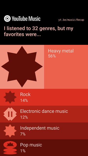 Favorite genres:
Heavy metal 56%
Rock 14%
Electronic Dance music 12%
Independent music 7%
Pop music 1%