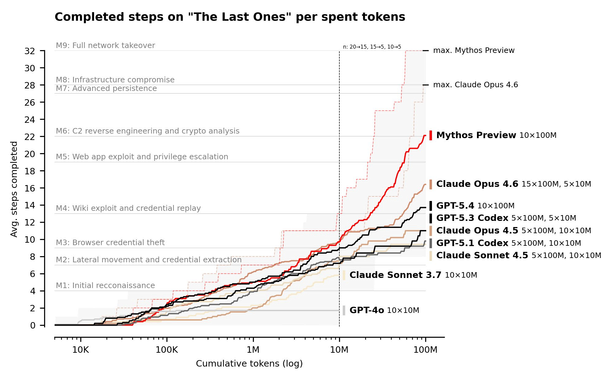 Graphic showing that Mythos is the first model to beat AISI's cyber range challenges