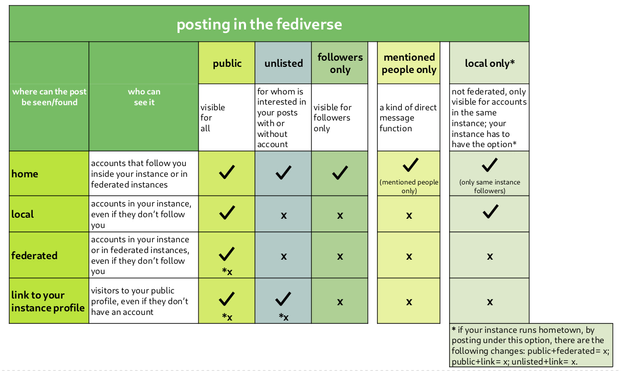 a table showing the different ways to post on the fediverse: who can see it and where it can be seen :) 