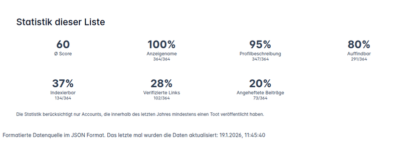 Statistik dieser Liste
60
Ø Score
100%
Anzeigename
364/364
95%
Profilbeschreibung
347/364
80%
Auffindbar
291/364
37%
Indexierbar
134/364
28%
Verifizierte Links
102/364
20%
Angeheftete Beiträge
73/364
Die Statistik berücksichtigt nur Accounts, die innerhalb des letzten Jahres mindestens einen Toot veröffentlicht haben.

Formatierte Datenquelle im JSON Format. Das letzte mal wurden die Daten aktualisiert: 19.1.2026, 11:45:40