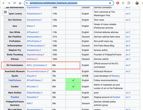 A list linking notable fedi accounts with links and their follower numbers 
The EU Commission account has a red square around it. 
It says 96k Followers 

Other accounts in the list in order of Followers: 
Mastodon
George Takei
Eugen Rochko
Neil Geiman
Robert Reich
FediTips
Jan Böhmermann
Taylor Lorenz
Ars Technica
stux
Ken White
Der Postillon
ProPublica
Volksverpetzer
Stephen Fry
Greta Thunberg
Elhotzo
EU Commission
Auschwitz Museum
Syuilo
FediFollows
Curator
Mark Ruffalo
Pixelfed
FridaysForFuture Germany
War and Peas
Kathy Griffin
Donie O'Sullivan
Digitalcourage e.V.
Tor Project
Aral
Volker Quaschning
Prof. Stefan Rahmstorf

