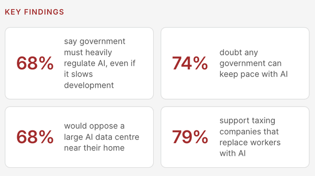 68% say government must heavily regulate AI, even if it slows development
74% doubt any government can keep pace with AI
68% would oppose a large AI data centre near their home
79% support taxing companies that replace workers with AI