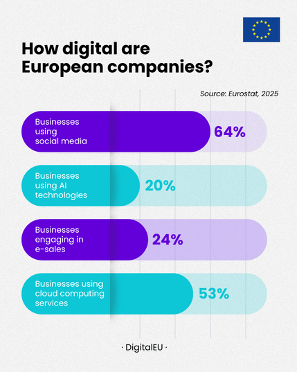 Infographic titled  "How digital are European companies?"